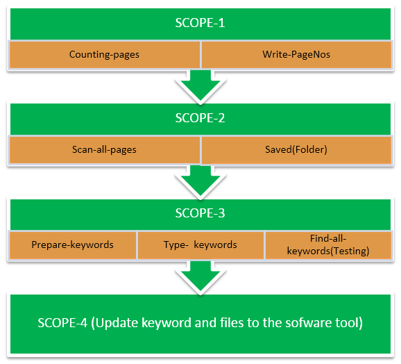 Scanning and Digitization